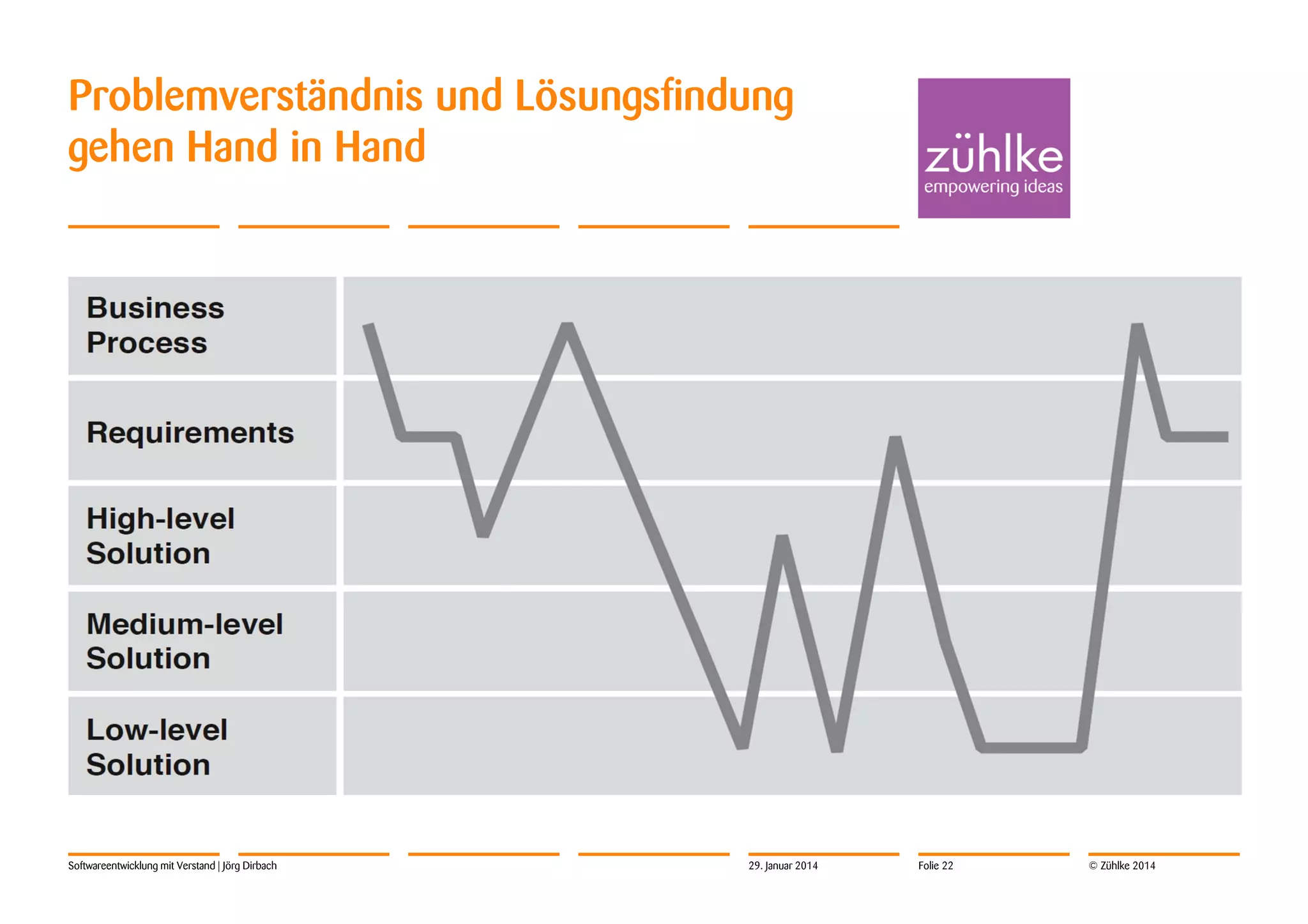 Problemverständnis und Lösungsfindung
gehen Hand in Hand

Softwareentwicklung mit Verstand | Jörg Dirbach

29. Januar 2014

Folie 22

© Zühlke 2014

 