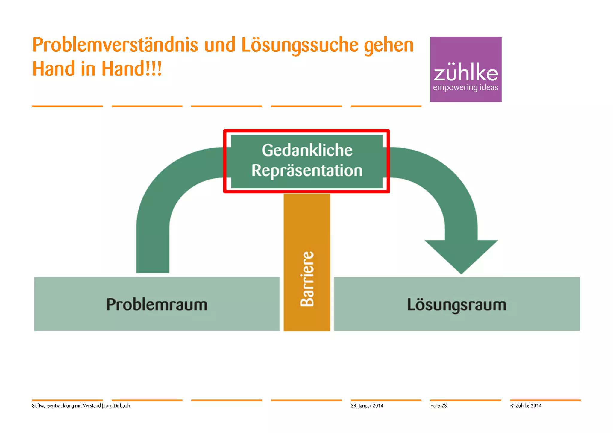 Problemverständnis und Lösungssuche gehen
Hand in Hand!!!

Softwareentwicklung mit Verstand | Jörg Dirbach

29. Januar 2014

Folie 23

© Zühlke 2014

 