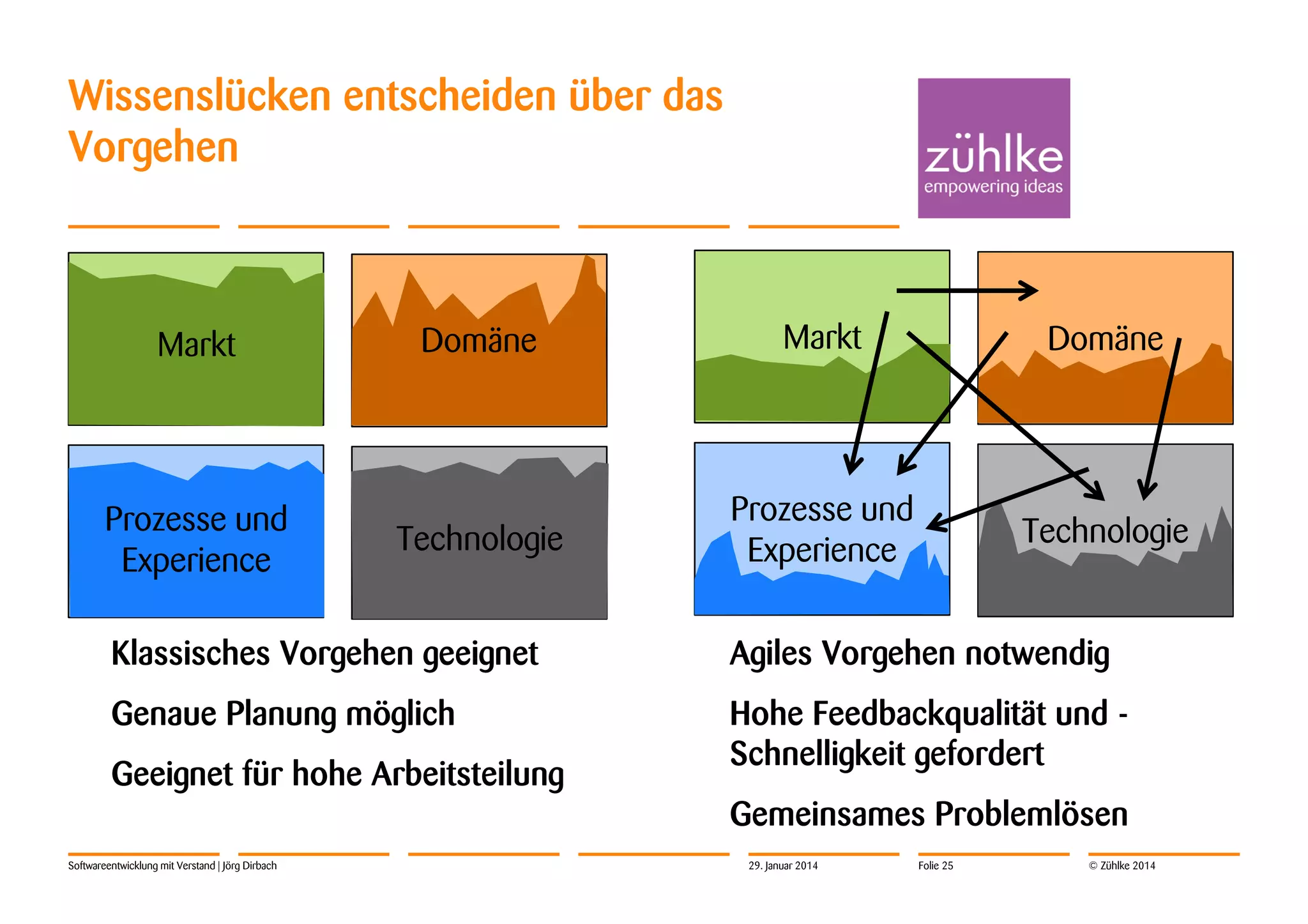 Wissenslücken entscheiden über das
Vorgehen

Markt

Prozesse und
Prozesse und
Experience
Experience

Domäne

Markt

Domäne

Technologie

Prozesse und
Experience

Technologie

Klassisches Vorgehen geeignet

Agiles Vorgehen notwendig

Genaue Planung möglich

Hohe Feedbackqualität und Schnelligkeit gefordert

Geeignet für hohe Arbeitsteilung
Softwareentwicklung mit Verstand | Jörg Dirbach

Gemeinsames Problemlösen
29. Januar 2014

Folie 25

© Zühlke 2014

 
