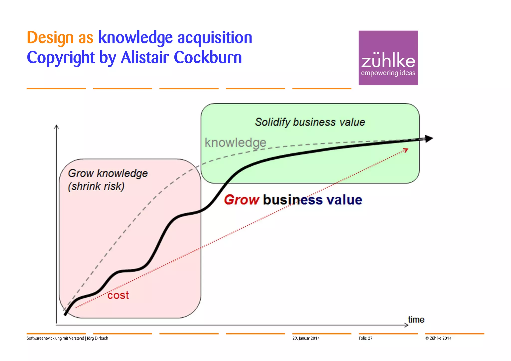 Design as knowledge acquisition
Copyright by Alistair Cockburn

Softwareentwicklung mit Verstand | Jörg Dirbach

29. Januar 2014

Folie 27

© Zühlke 2014

 