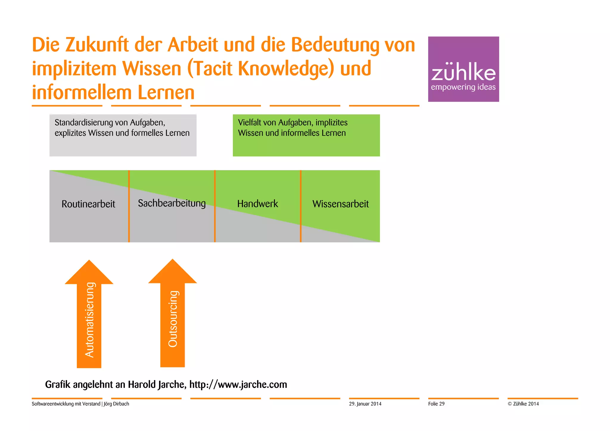 Die Zukunft der Arbeit und die Bedeutung von
implizitem Wissen (Tacit Knowledge) und
informellem Lernen

Routinearbeit

Sachbearbeitung

Automatisierung

Vielfalt von Aufgaben, implizites
Wissen und informelles Lernen

Outsourcing

Standardisierung von Aufgaben,
explizites Wissen und formelles Lernen

Handwerk

Wissensarbeit

Grafik angelehnt an Harold Jarche, http://www.jarche.com
Softwareentwicklung mit Verstand | Jörg Dirbach

29. Januar 2014

Folie 29

© Zühlke 2014

 