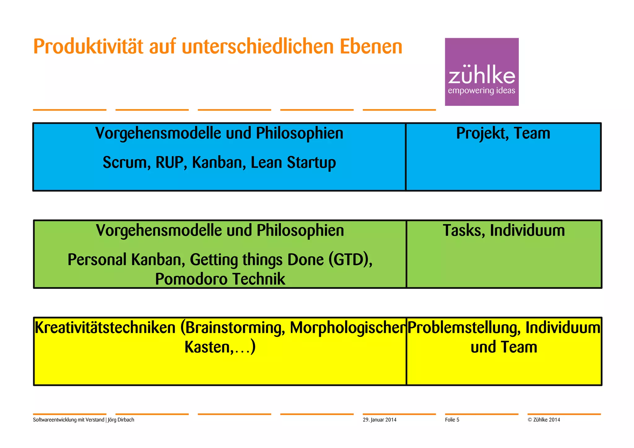 Produktivität auf unterschiedlichen Ebenen

Vorgehensmodelle und Philosophien

Projekt, Team

Scrum, RUP, Kanban, Lean Startup

Vorgehensmodelle und Philosophien

Tasks, Individuum

Personal Kanban, Getting things Done (GTD),
Pomodoro Technik
Kreativitätstechniken (Brainstorming, Morphologischer Problemstellung, Individuum
Kasten,…)
und Team

Softwareentwicklung mit Verstand | Jörg Dirbach

29. Januar 2014

Folie 5

© Zühlke 2014

 