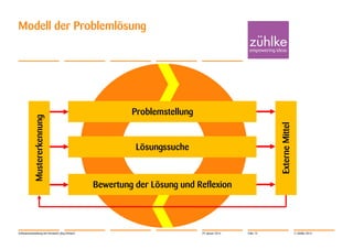 Softwareentwicklung mit Verstand | Jörg Dirbach

Problemstellung
Externe Mittel

Mustererkennung

Modell der Problemlösung

Lösungssuche

Bewertung der Lösung und Reflexion

29. Januar 2014

Folie 13

© Zühlke 2014

 