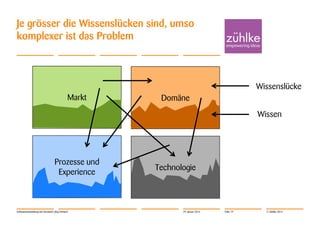 Je grösser die Wissenslücken sind, umso
komplexer ist das Problem

Wissenslücke
Markt

Domäne
Wissen

Prozesse und
Experience

Softwareentwicklung mit Verstand | Jörg Dirbach

Technologie

29. Januar 2014

Folie 19

© Zühlke 2014

 