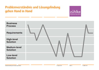 Problemverständnis und Lösungsfindung
gehen Hand in Hand

Softwareentwicklung mit Verstand | Jörg Dirbach

29. Januar 2014

Folie 22

© Zühlke 2014

 