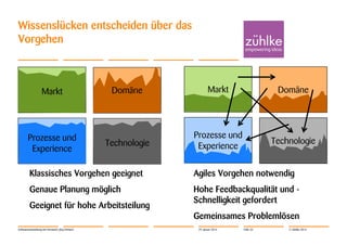 Wissenslücken entscheiden über das
Vorgehen

Markt

Prozesse und
Prozesse und
Experience
Experience

Domäne

Markt

Domäne

Technologie

Prozesse und
Experience

Technologie

Klassisches Vorgehen geeignet

Agiles Vorgehen notwendig

Genaue Planung möglich

Hohe Feedbackqualität und Schnelligkeit gefordert

Geeignet für hohe Arbeitsteilung
Softwareentwicklung mit Verstand | Jörg Dirbach

Gemeinsames Problemlösen
29. Januar 2014

Folie 25

© Zühlke 2014

 