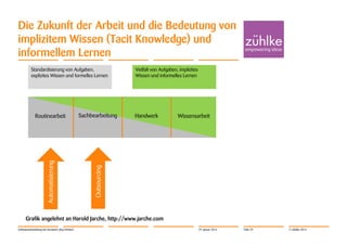 Die Zukunft der Arbeit und die Bedeutung von
implizitem Wissen (Tacit Knowledge) und
informellem Lernen

Routinearbeit

Sachbearbeitung

Automatisierung

Vielfalt von Aufgaben, implizites
Wissen und informelles Lernen

Outsourcing

Standardisierung von Aufgaben,
explizites Wissen und formelles Lernen

Handwerk

Wissensarbeit

Grafik angelehnt an Harold Jarche, http://www.jarche.com
Softwareentwicklung mit Verstand | Jörg Dirbach

29. Januar 2014

Folie 29

© Zühlke 2014

 