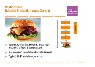 Routinearbeit
Beispiel: Produktion eines Gerichts

1
Zutaten

2
3
4
•

Resultat (Gericht) ist bekannt, muss aber
möglichst effizent erstellt werden

•

Der Weg zum Resultat ist ebenfalls bekannt

•

Typisch für Produktionsprozesse

Softwareentwicklung mit Verstand | Jörg Dirbach

29. Januar 2014

Folie 6

© Zühlke 2014

 