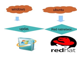 windows ubuntu
update Red natnetwork
 