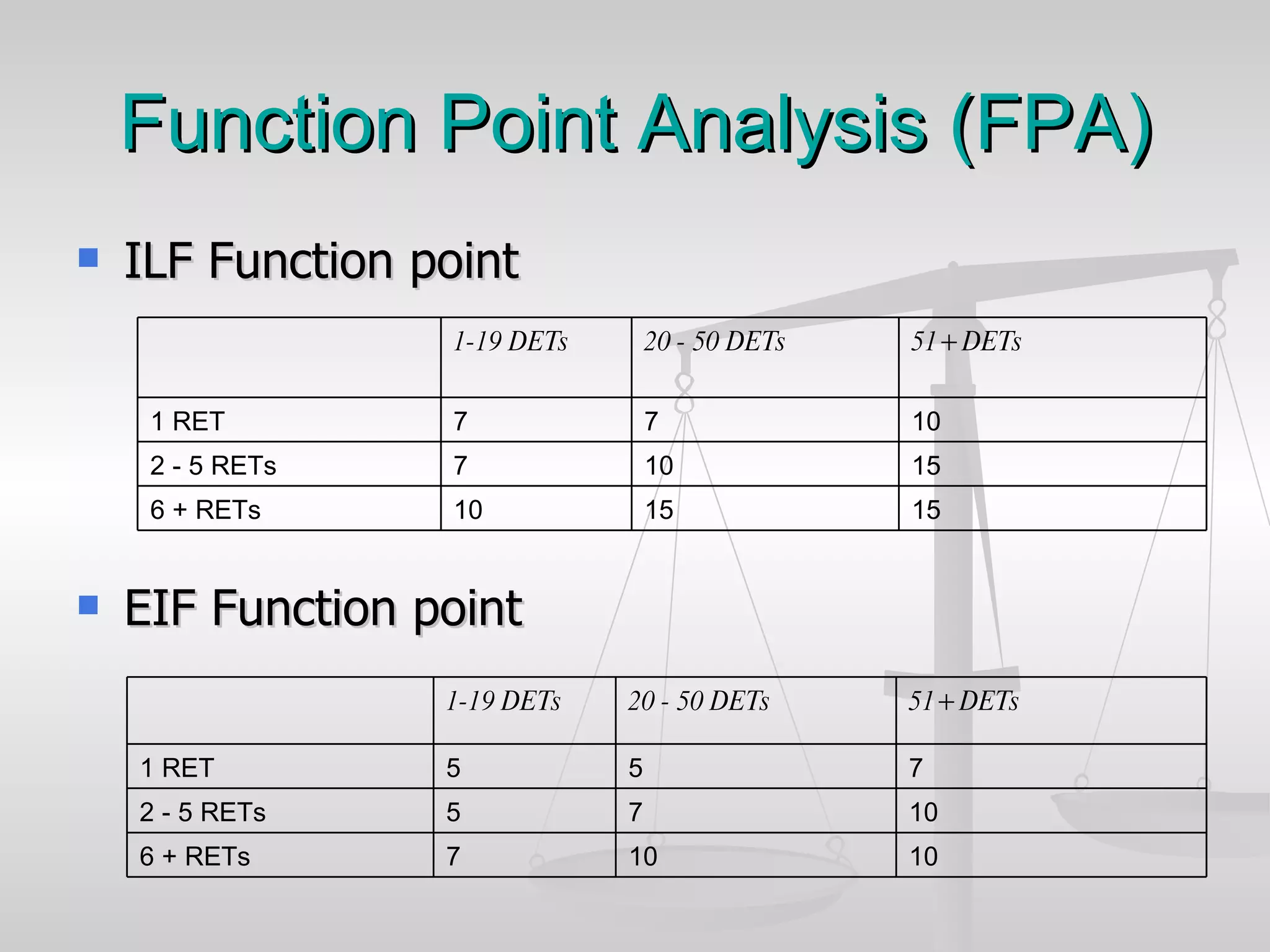 Function Point Analysis (FPA) ILF Function point EIF Function point 15 15 10 6 + RETs 15 10 7 2 - 5 RETs 10 7 7 1 RET 51+ DETs 20 - 50 DETs  1-19 DETs   10 10 7 6 + RETs 10 7 5 2 - 5 RETs 7 5 5 1 RET 51+ DETs 20 - 50 DETs  1-19 DETs   