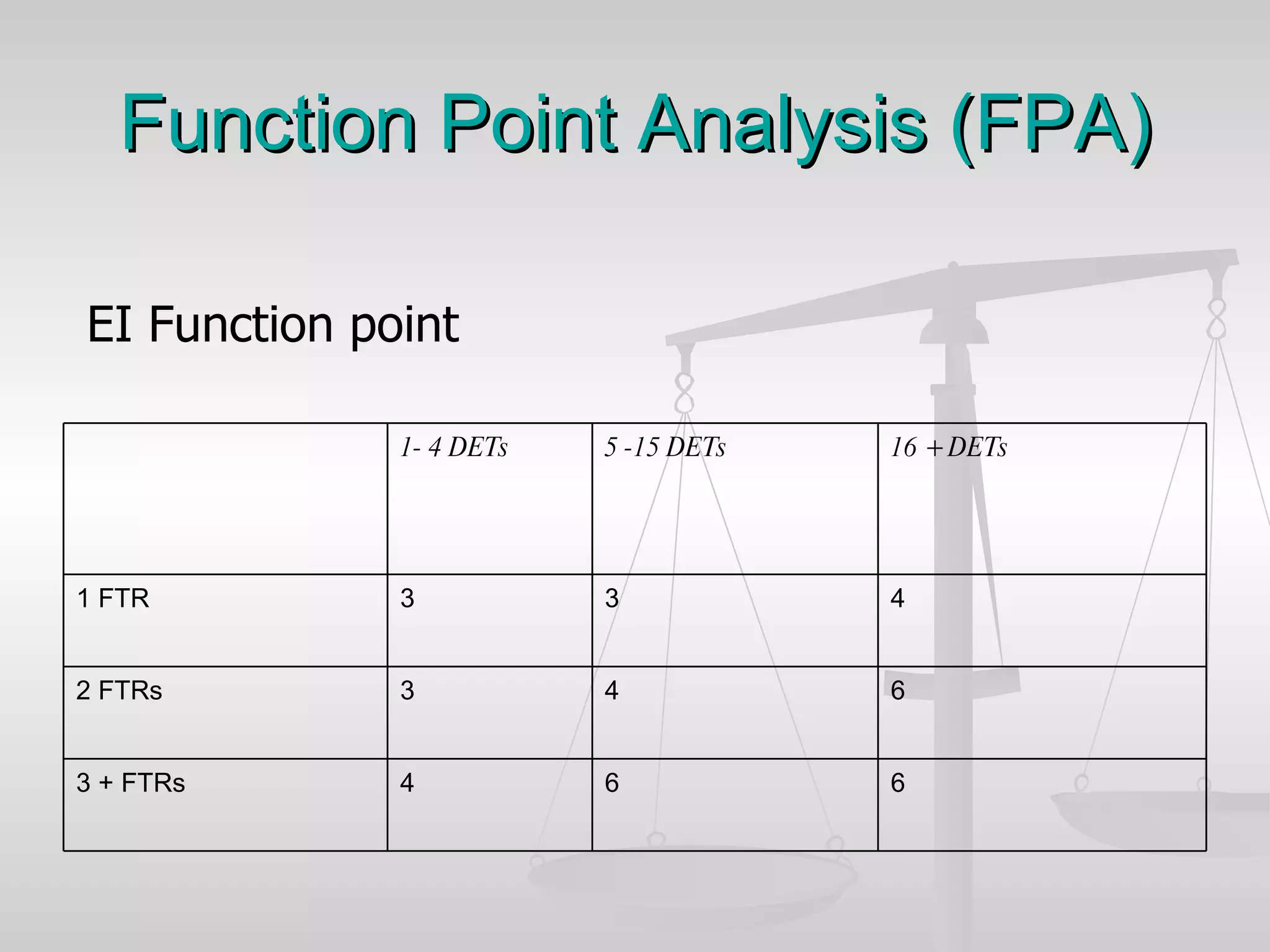 Function Point Analysis (FPA) EI Function point 6 6 4 3 + FTRs 6 4 3 2 FTRs 4 3 3 1 FTR 16 + DETs 5 -15 DETs 1- 4 DETs   