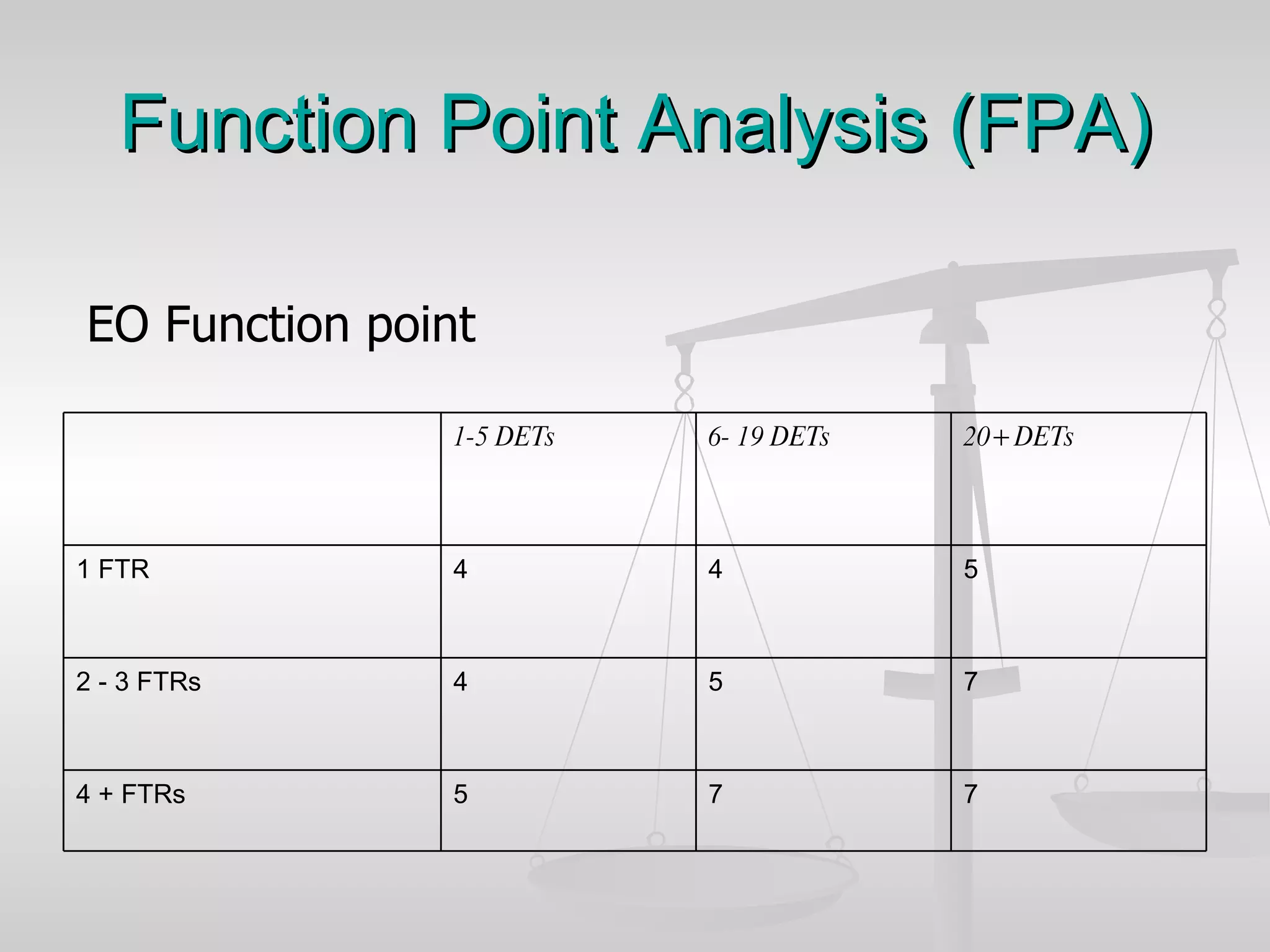 Function Point Analysis (FPA) EO Function point 7 7 5 4 + FTRs 7 5 4 2 - 3 FTRs 5 4 4 1 FTR 20+ DETs 6- 19 DETs 1-5 DETs   