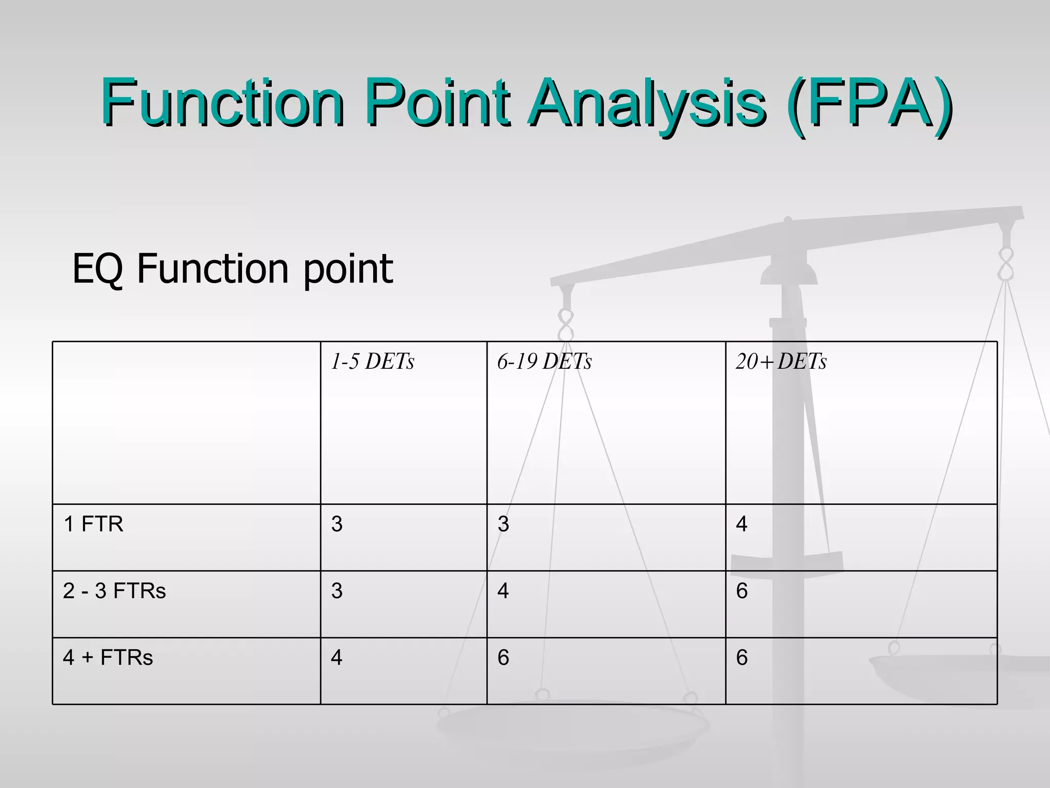 Function Point Analysis (FPA) EQ Function point 6 6 4 4 + FTRs 6 4 3 2 - 3 FTRs 4 3 3 1 FTR 20+ DETs 6-19 DETs 1-5 DETs   