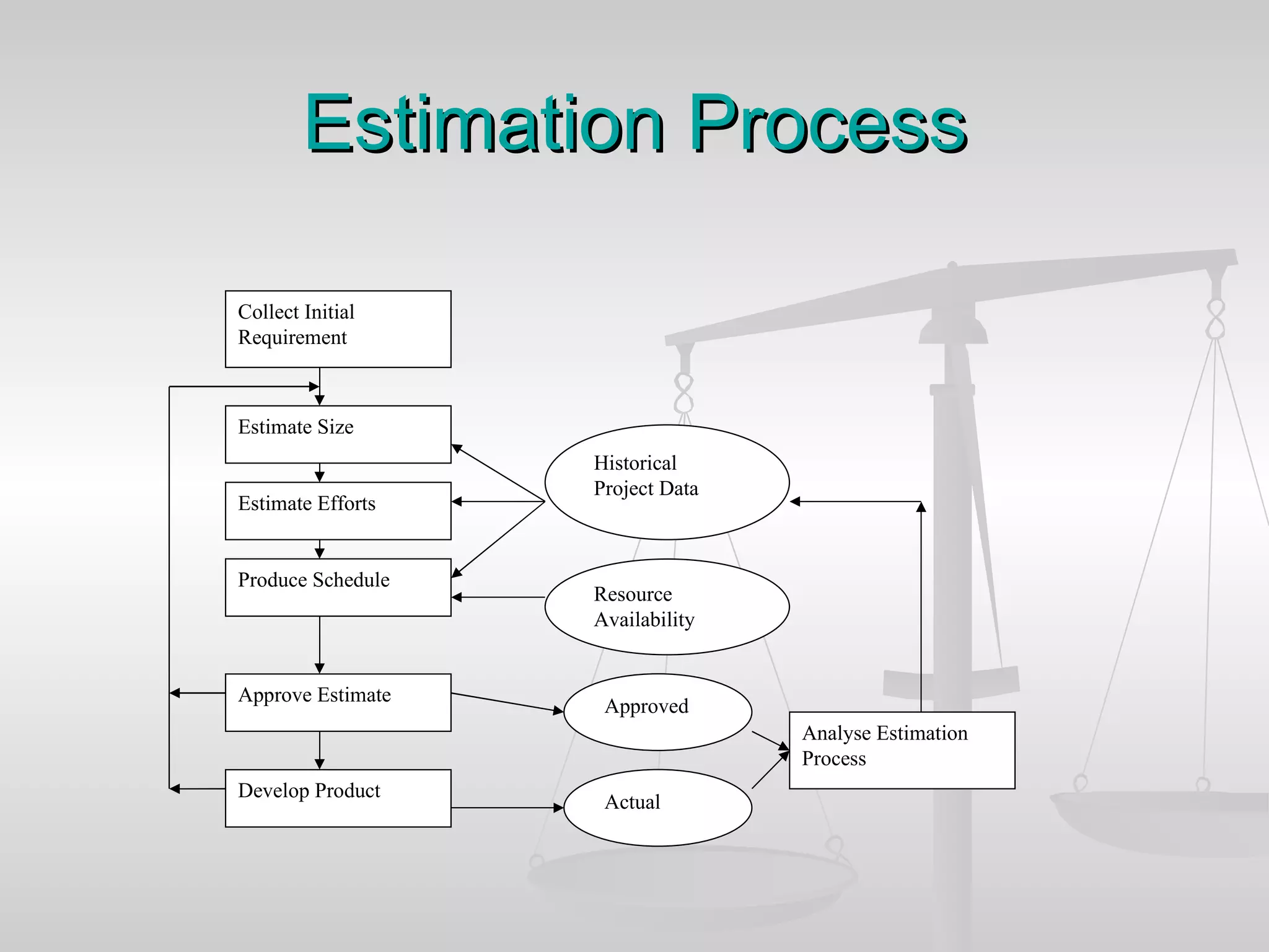 Estimation Process Collect Initial Requirement Estimate Size Estimate Efforts Produce Schedule Approve Estimate Develop Product Approved Actual Analyse Estimation Process Historical Project Data Resource Availability 