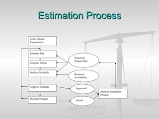 Estimation Process Collect Initial Requirement Estimate Size Estimate Efforts Produce Schedule Approve Estimate Develop Product Approved Actual Analyse Estimation Process Historical Project Data Resource Availability 