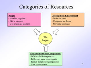 14
Categories of Resources
People
- Number required
- Skills required
- Geographical location
Development Environment
- Software tools
- Computer hardware
- Network resources
Reusable Software Components
- Off-the-shelf components
- Full-experience components
- Partial-experience components
- New components
The
Project
 