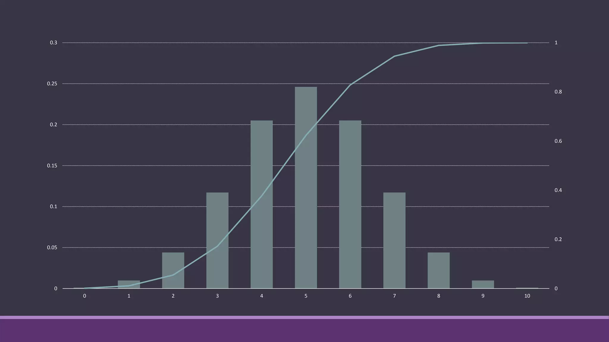 0
0.2
0.4
0.6
0.8
1
0
0.05
0.1
0.15
0.2
0.25
0.3
0 1 2 3 4 5 6 7 8 9 10
 