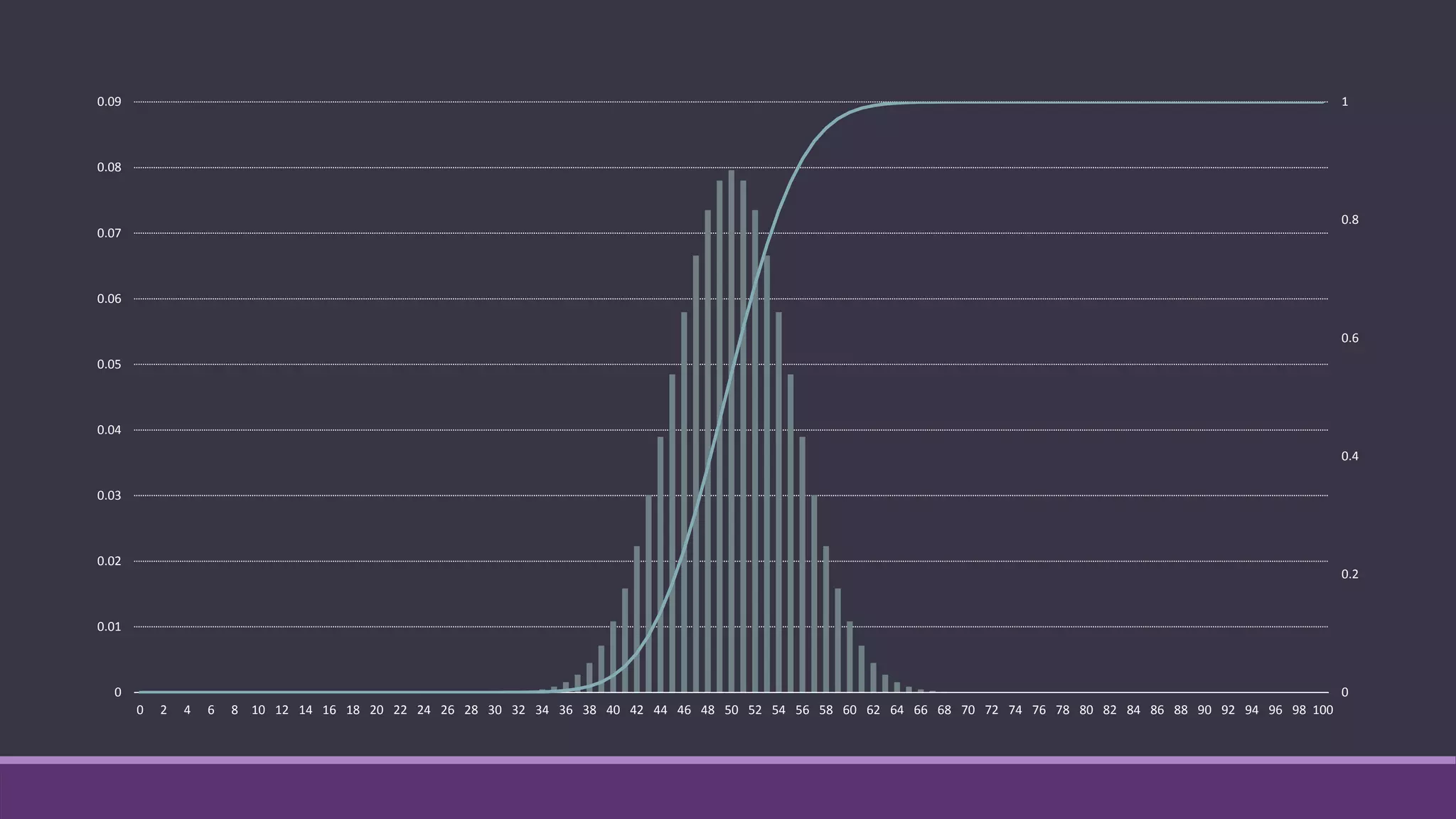 0
0.2
0.4
0.6
0.8
1
0
0.01
0.02
0.03
0.04
0.05
0.06
0.07
0.08
0.09
0 2 4 6 8 10 12 14 16 18 20 22 24 26 28 30 32 34 36 38 40 42 44 46 48 50 52 54 56 58 60 62 64 66 68 70 72 74 76 78 80 82 84 86 88 90 92 94 96 98 100
 