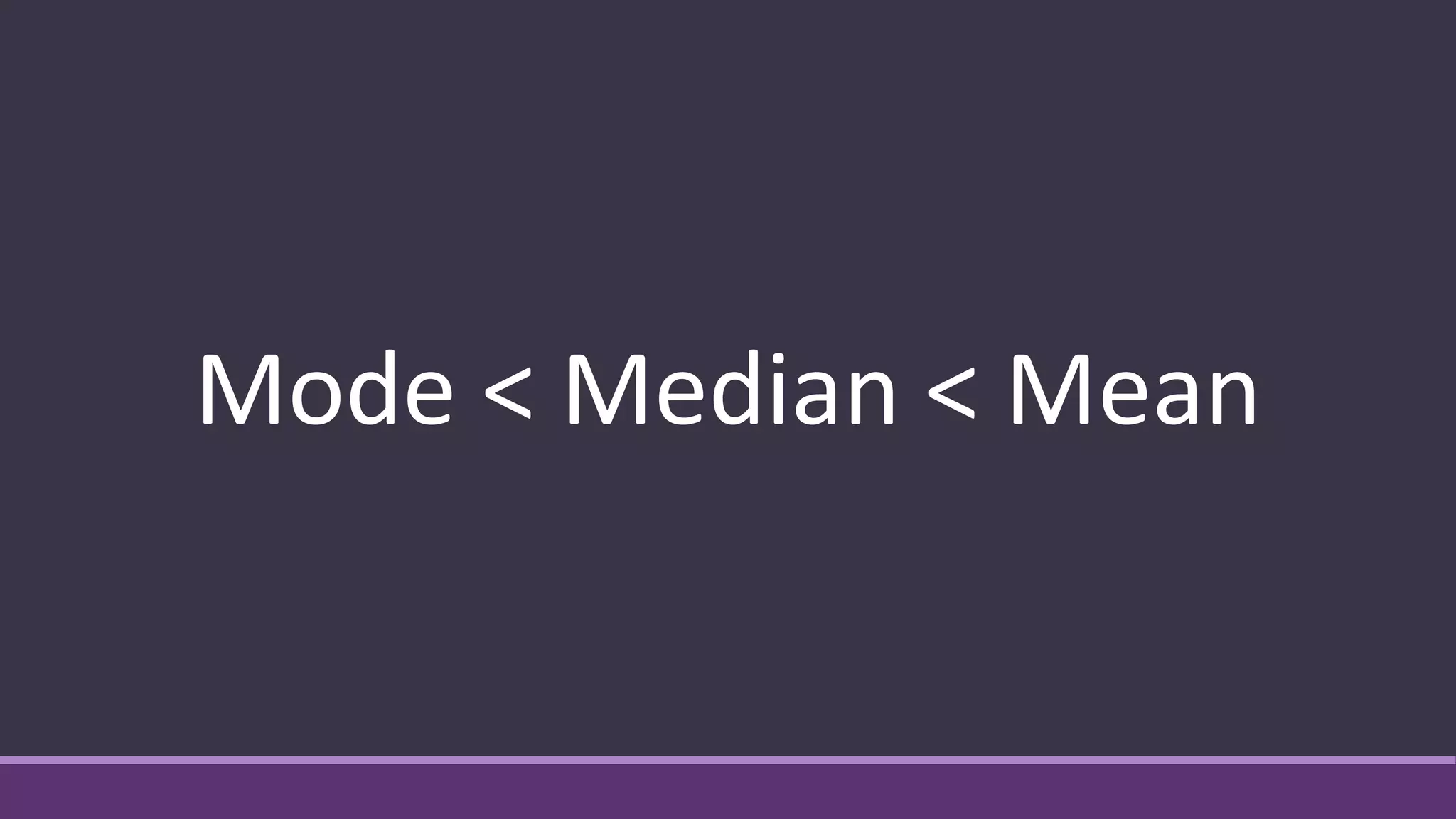 Mode < Median < Mean
 