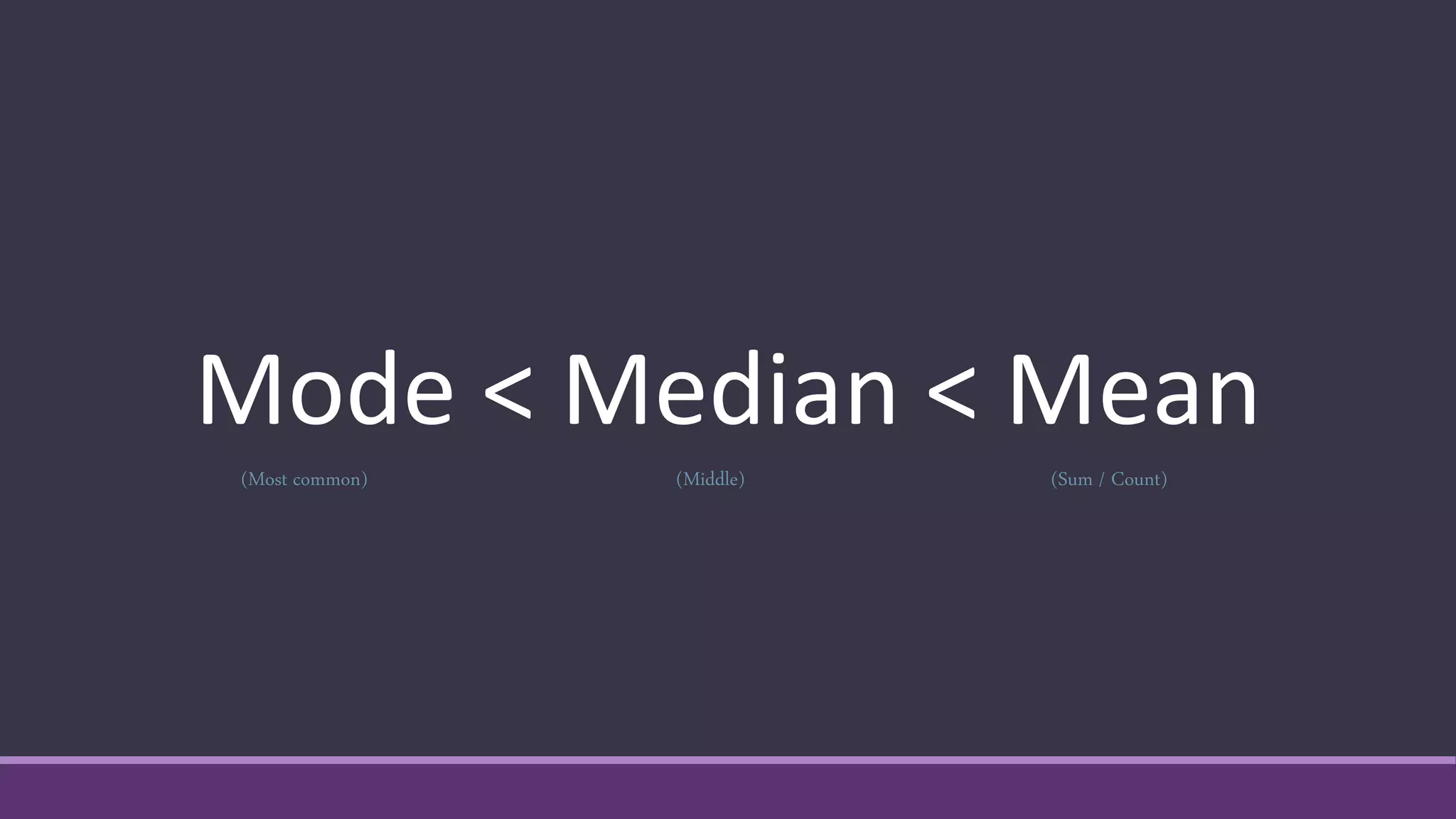 Mode < Median < Mean
(Most common) (Middle) (Sum / Count)
 
