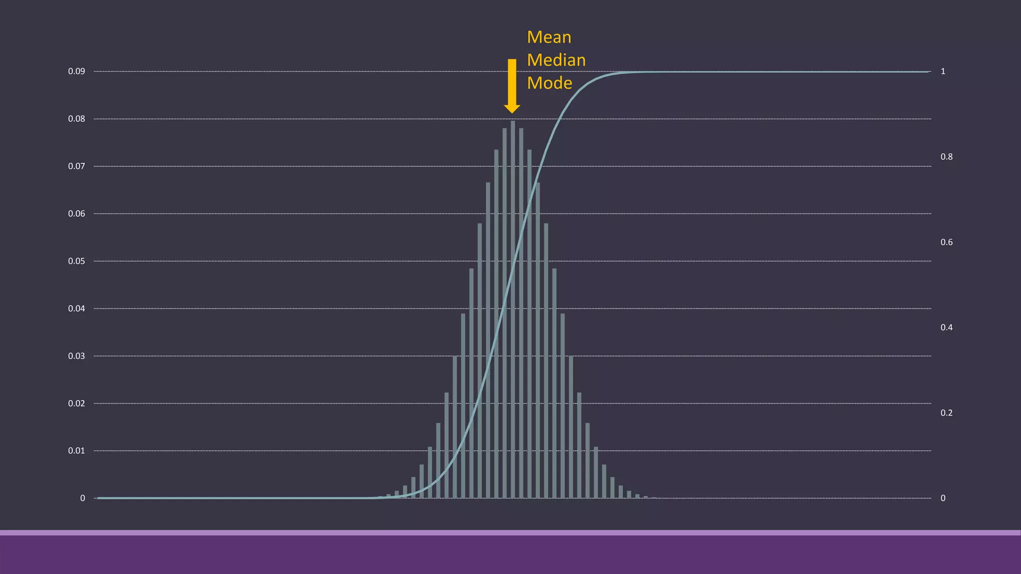 0
0.2
0.4
0.6
0.8
1
0
0.01
0.02
0.03
0.04
0.05
0.06
0.07
0.08
0.09
Mean
Median
Mode
 