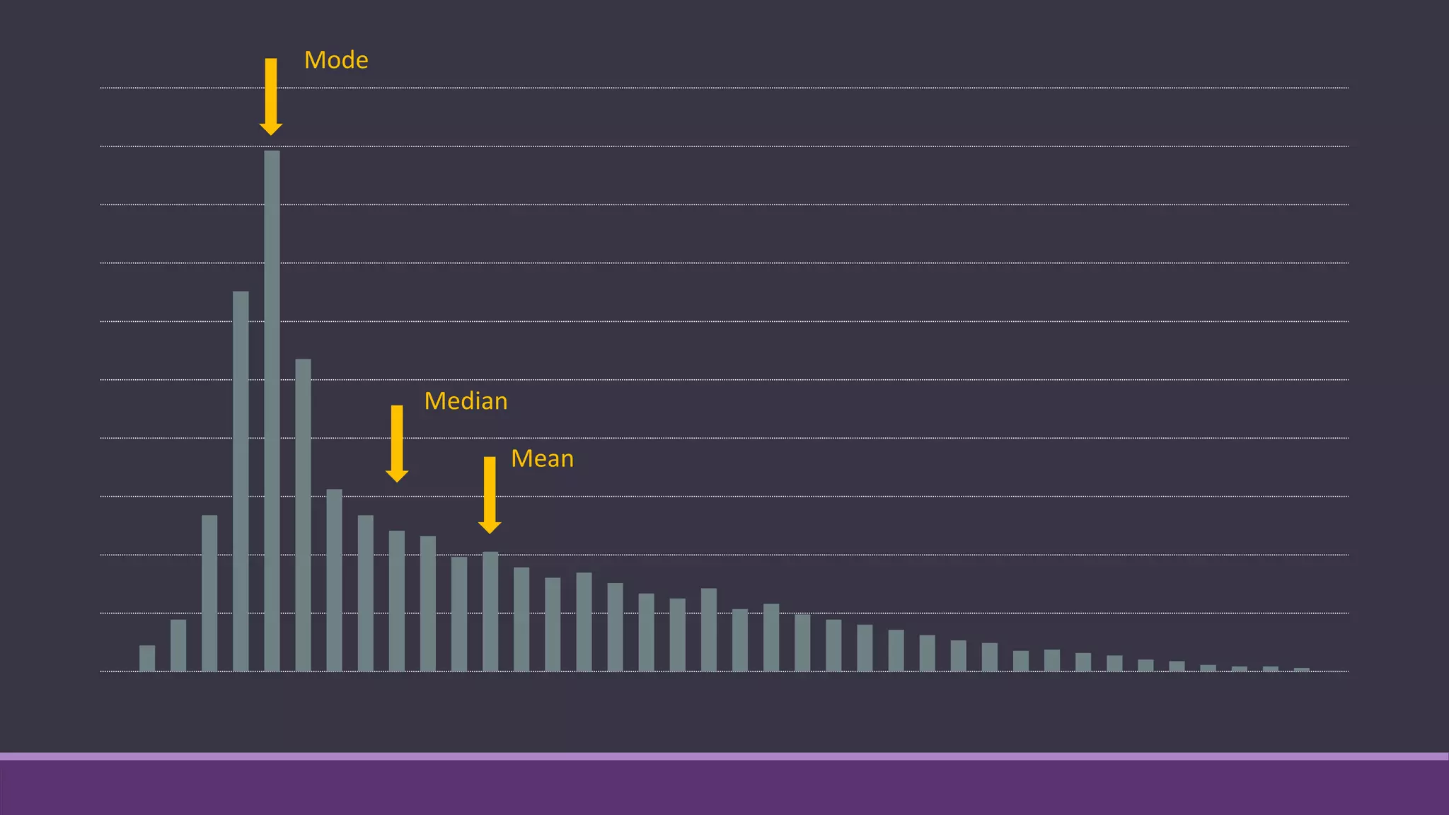 Mode
Mean
Median
 