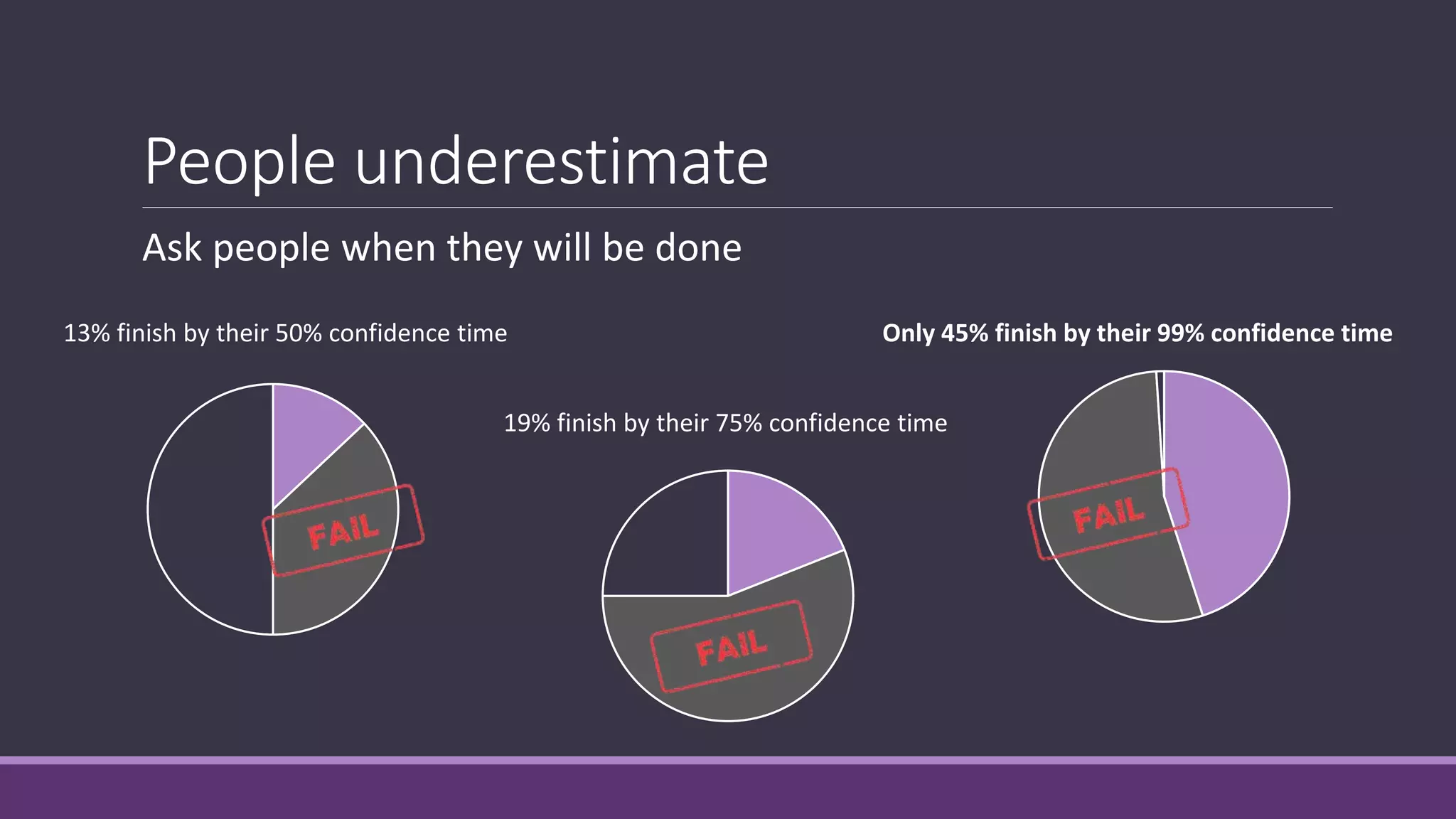 People underestimate
Ask people when they will be done
13% finish by their 50% confidence time
19% finish by their 75% confidence time
Only 45% finish by their 99% confidence time
 