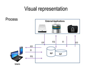 Visual representation
Process
ILF ILF
External Applications
Users
EO
EI
EQ
EIF EQ EI EO
 