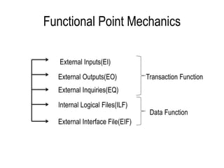 Functional Point Mechanics
External Inputs(EI)
External Outputs(EO)
External Inquiries(EQ)
Internal Logical Files(ILF)
External Interface File(EIF)
Transaction Function
Data Function
 