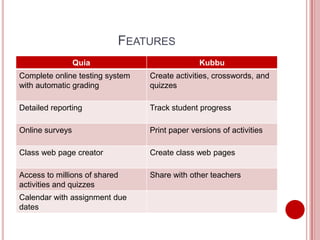 FEATURES
                 Quia                          Kubbu
Complete online testing system   Create activities, crosswords, and
with automatic grading           quizzes

Detailed reporting               Track student progress

Online surveys                   Print paper versions of activities

Class web page creator           Create class web pages

Access to millions of shared     Share with other teachers
activities and quizzes
Calendar with assignment due
dates
 