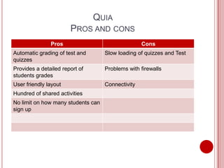 QUIA
                       PROS AND CONS
               Pros                                Cons
Automatic grading of test and       Slow loading of quizzes and Test
quizzes
Provides a detailed report of       Problems with firewalls
students grades
User friendly layout                Connectivity
Hundred of shared activities
No limit on how many students can
sign up
 