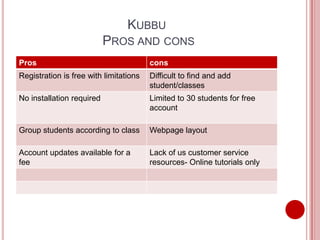 KUBBU
                           PROS AND CONS
Pros                                    cons
Registration is free with limitations   Difficult to find and add
                                        student/classes
No installation required                Limited to 30 students for free
                                        account

Group students according to class       Webpage layout

Account updates available for a         Lack of us customer service
fee                                     resources- Online tutorials only
 
