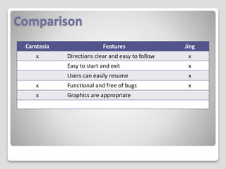 Comparison
Camtasia Features Jing
x Directions clear and easy to follow x
Easy to start and exit x
Users can easily resume x
x Functional and free of bugs x
x Graphics are appropriate
 