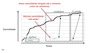 104 
Centralidade 
Tempo 
Máxima centralidade “até então” 
Maior centralidade atingida até o momento (valor de referência)  