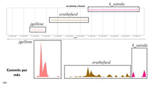 105 
Commitspor mês  