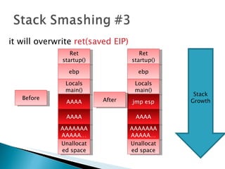 it will overwrite  ret(saved EIP)  Ret startup() ebp Locals main() AAAA AAAA AAAAAAAAAAAA… Unallocated space Stack Growth Ret startup() ebp Locals main() jmp esp AAAA AAAAAAAAAAAA… Unallocated space Before After 