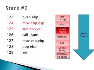 123:  push ebp  124:  mov ebp,esp 125:  sub esp,val 126:  call _sum 127:  mov esp,ebp 128:  pop ebp 129:   ret Ret startup() ebp Locals main() Ret(127) ebp Locals sum() Unallocated space Stack Growth 