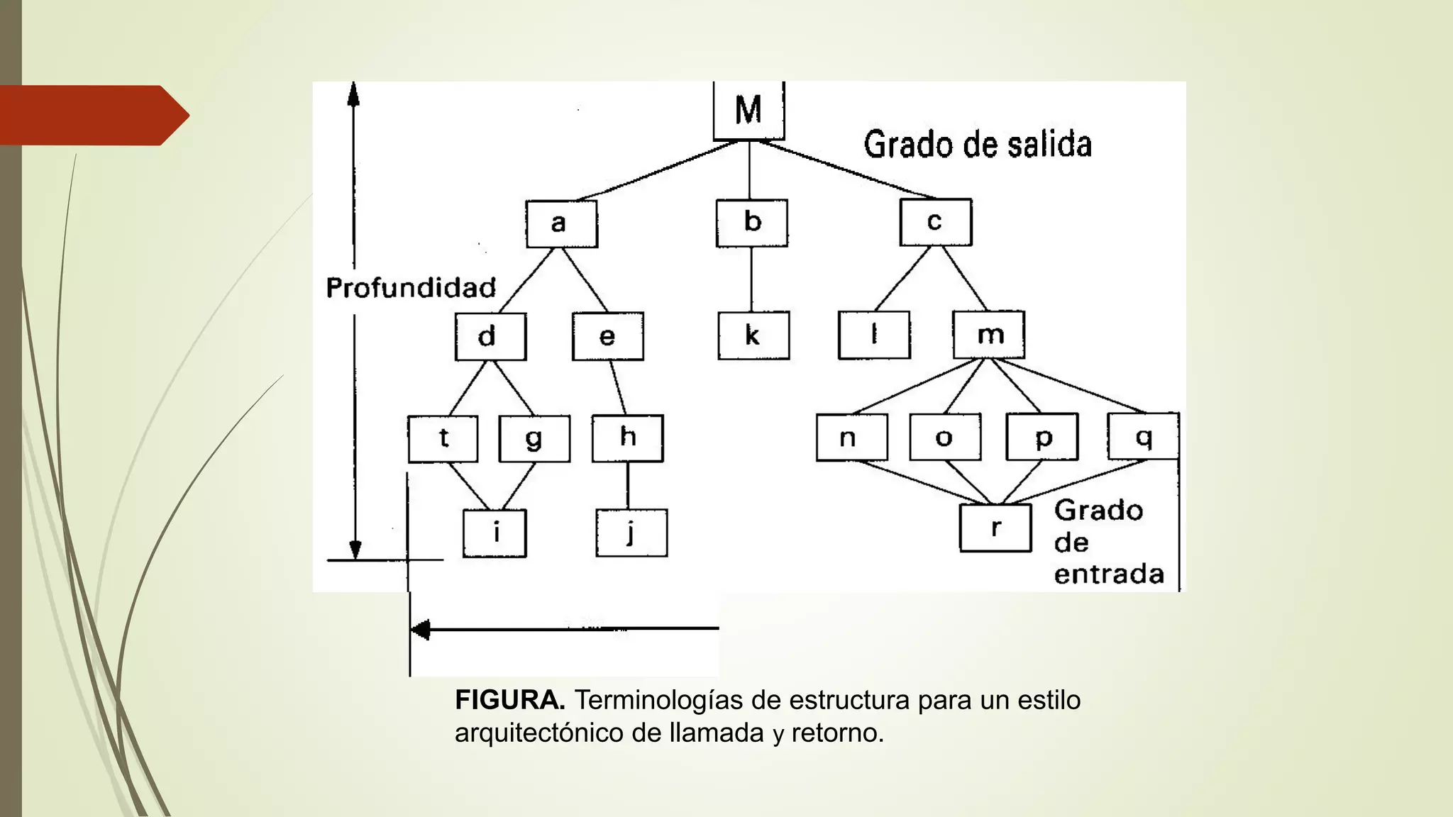FIGURA. Terminologías de estructura para un estilo
arquitectónico de llamada y retorno.
 