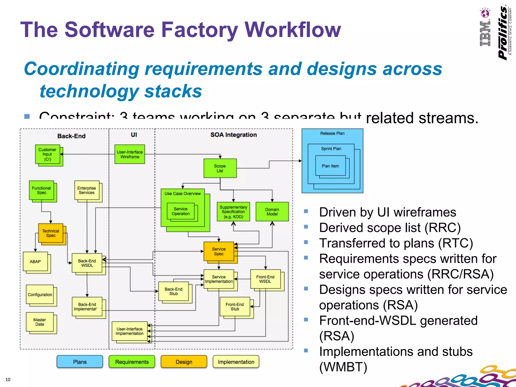 The Software Factory Workflow
     Coordinating requirements and designs across
       technology stacks
      Constraint: 3 teams working on 3 separate but related streams.




                                             Driven by UI wireframes
                                             Derived scope list (RRC)
                                             Transferred to plans (RTC)
                                             Requirements specs written for
                                              service operations (RRC/RSA)
                                             Designs specs written for service
                                              operations (RSA)
                                             Front-end-WSDL generated
                                              (RSA)
                                             Implementations and stubs
                                              (WMBT)
10
 