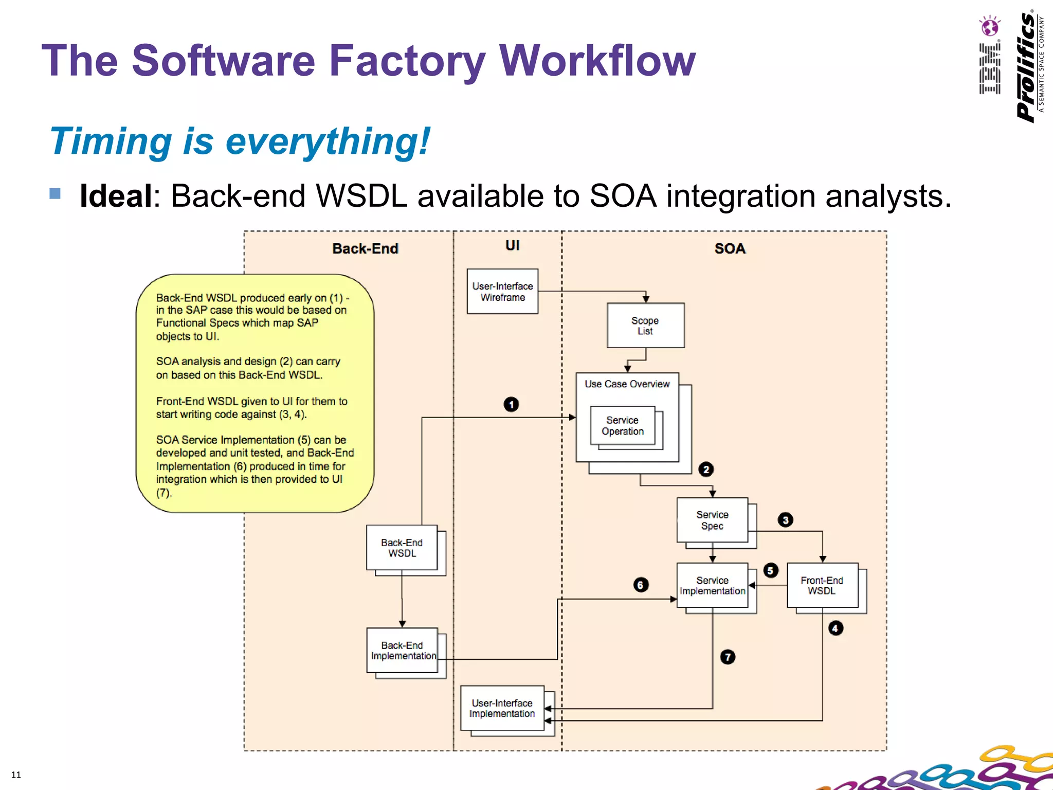 The Software Factory Workflow
     Timing is everything!
      Ideal: Back-end WSDL available to SOA integration analysts.




11
 