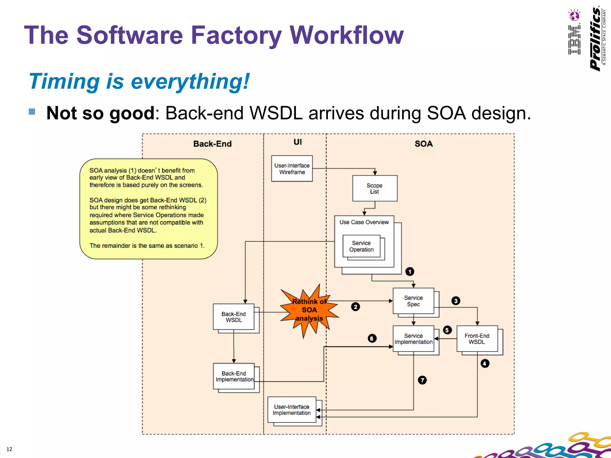 The Software Factory Workflow
     Timing is everything!
      Not so good: Back-end WSDL arrives during SOA design.




12
 