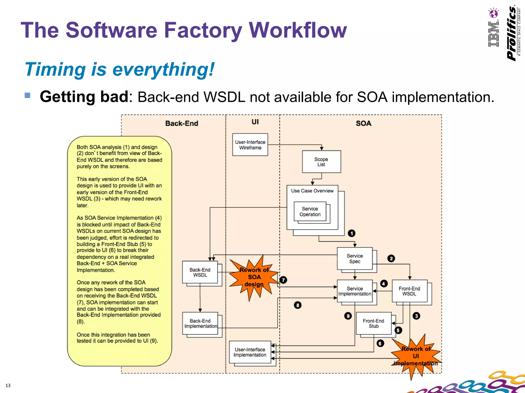 The Software Factory Workflow
     Timing is everything!
      Getting bad: Back-end WSDL not available for SOA implementation.




13
 