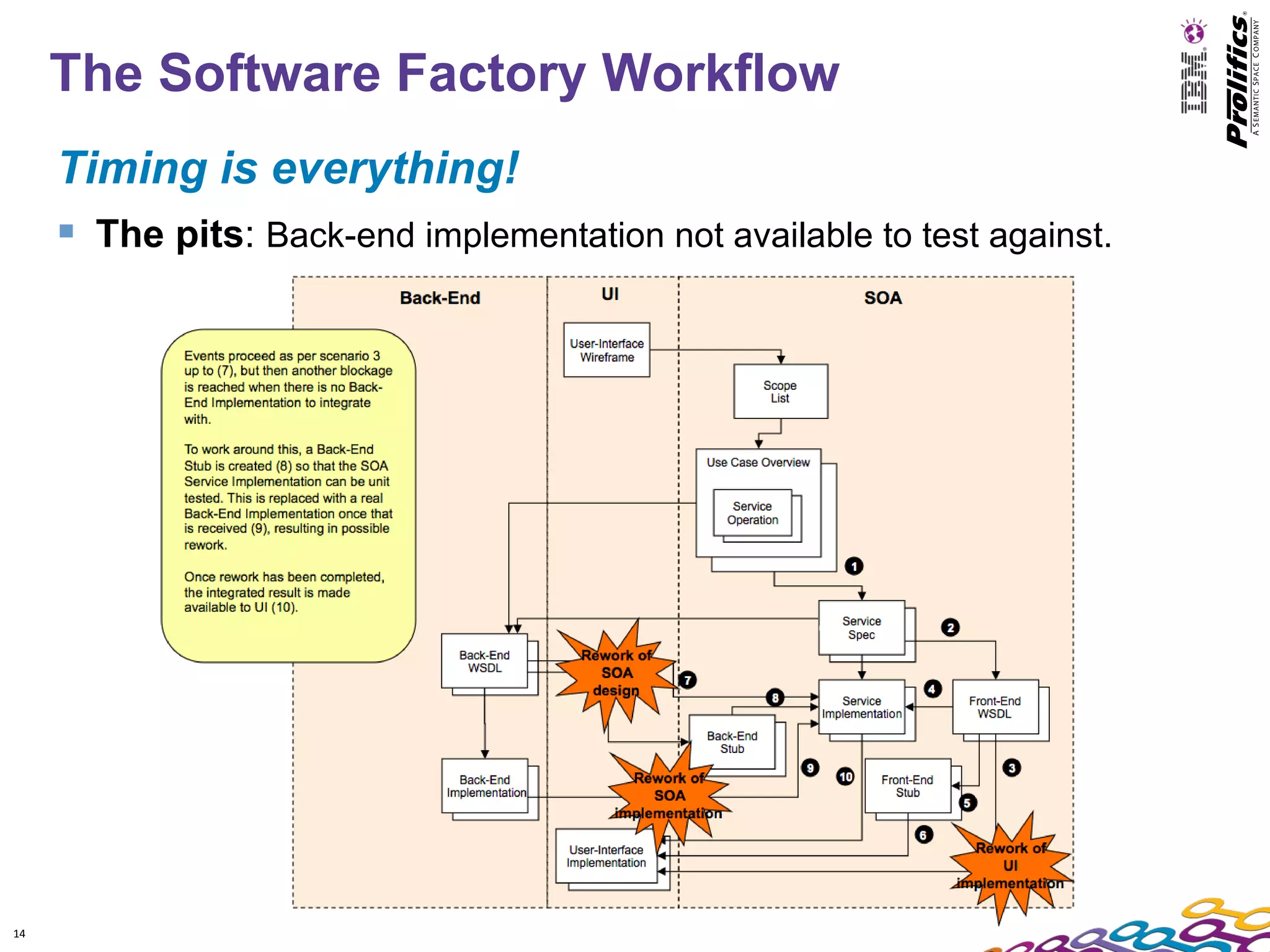 The Software Factory Workflow
     Timing is everything!
      The pits: Back-end implementation not available to test against.




14
 