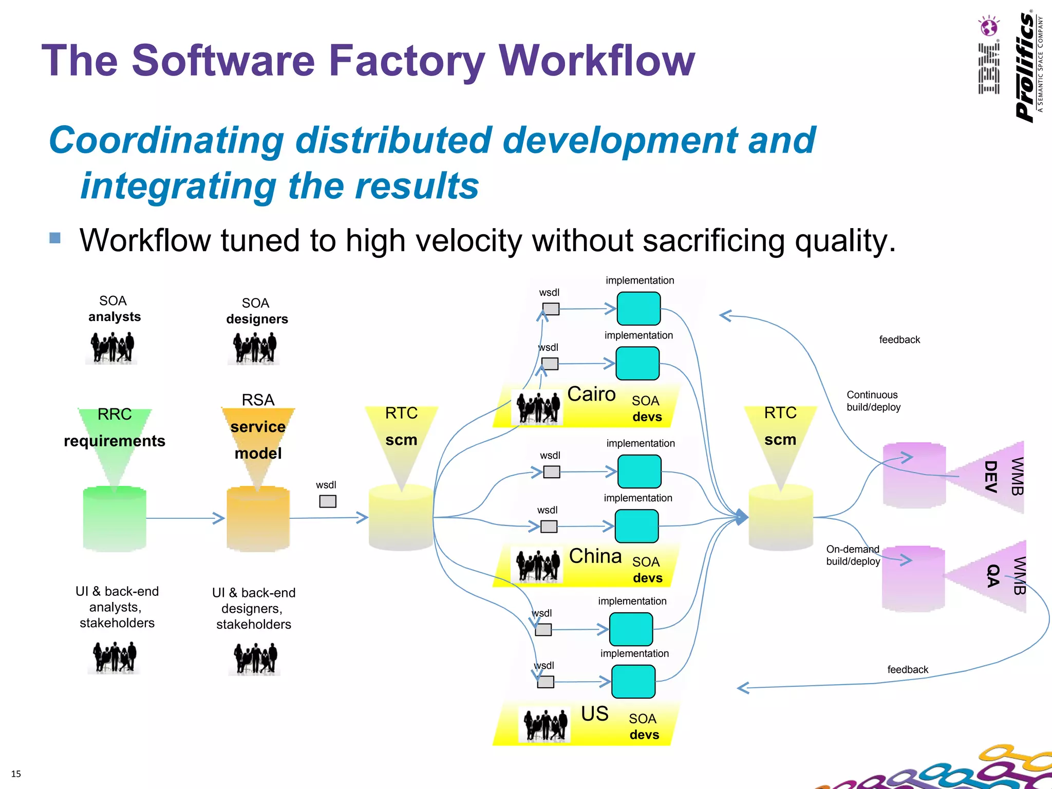 The Software Factory Workflow
     Coordinating distributed development and
       integrating the results
      Workflow tuned to high velocity without sacrificing quality.
                                                                implementation
                                                     wsdl
          SOA              SOA
         analysts        designers
                                                                implementation                    feedback
                                                     wsdl




                           RSA                              Cairo    SOA
                                                                                           Continuous
                                                                                           build/deploy
          RRC                                 RTC                    devs        RTC
                         service
      requirements                            scm               implementation   scm
                          model                      wsdl




                                                                                                                       WMB
                                                                                                                 DEV
                                       wsdl
                                                                implementation
                                                     wsdl


                                                                                       On-demand
                                                            China    SOA               build/deploy




                                                                                                                       WMB
                                                                                                                 QA
                                                                     devs
       UI & back-end   UI & back-end
                                                               implementation
         analysts,      designers,                  wsdl
       stakeholders    stakeholders

                                                               implementation
                                                    wsdl                                              feedback



                                                             US      SOA
                                                                     devs

15
 
