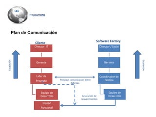 Plan de Comunicación
Director IT
Gerente
Líder de
Proyecto
Equipo de
Desarrollo
Director / Socio
Gerente
Coordinador de
Fábrica
Equipo de
Desarrollo
Principal comunicación entre
fabricas
Escalación
Escalación
Cliente
Software Factory
Aclaración de
requerimientos
Equipo
Funcional
 