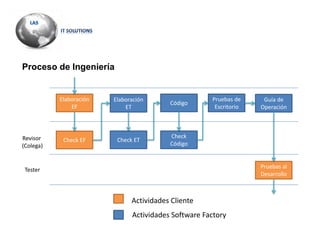 Proceso de Ingeniería
Elaboración
EF
Check EF
Elaboración
ET
Check ET
Código
Check
Código
Pruebas de
Escritorio
Guía de
Operación
Pruebas al
Desarrollo
Revisor
(Colega)
Tester
Actividades Cliente
Actividades Software Factory
 