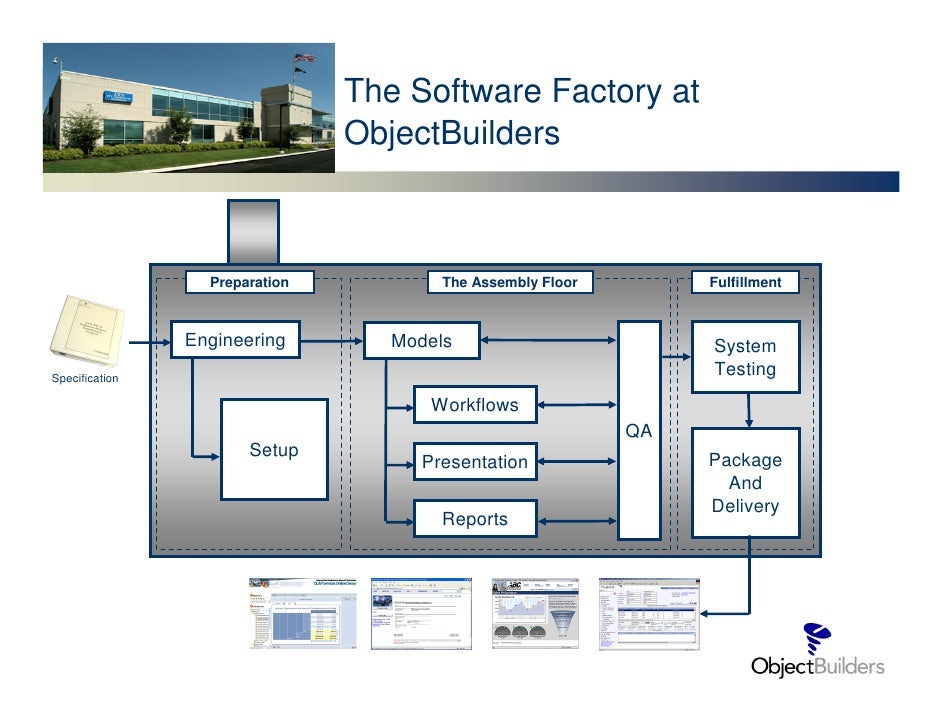 The Software Factory at ObjectBuilders: The World's first true Softwa…