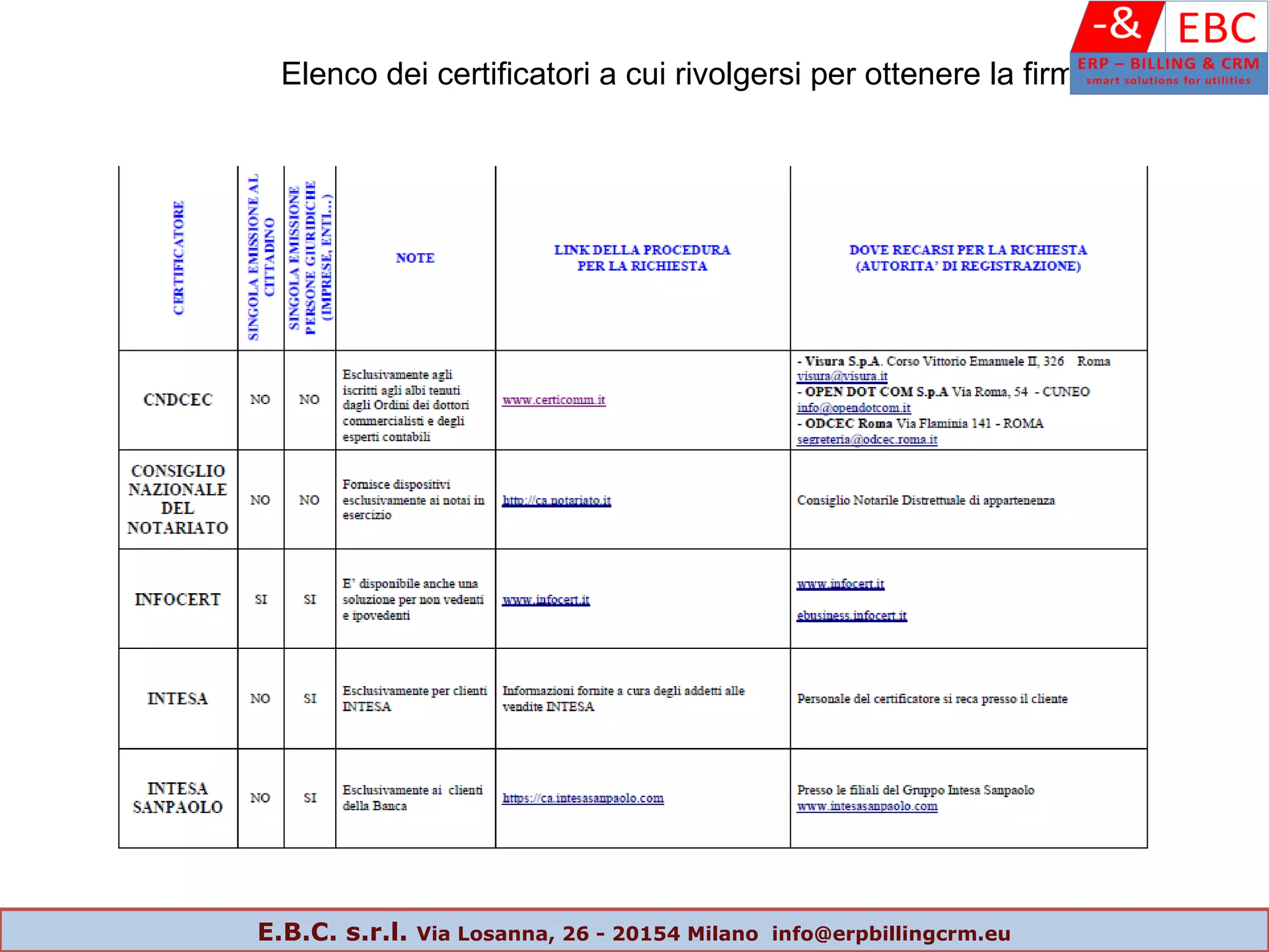 Elenco dei certificatori a cui rivolgersi per ottenere la firma
E.B.C. s.r.l. Via Losanna, 26 - 20154 Milano info@erpbillingcrm.eu
 