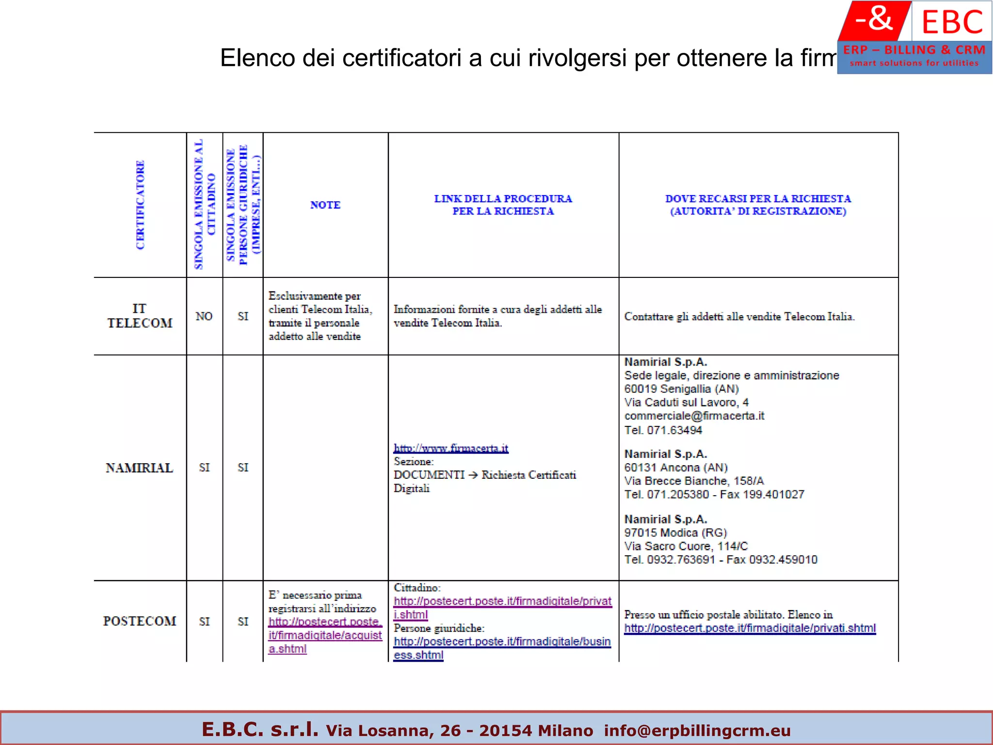 Elenco dei certificatori a cui rivolgersi per ottenere la firma
E.B.C. s.r.l. Via Losanna, 26 - 20154 Milano info@erpbillingcrm.eu
 