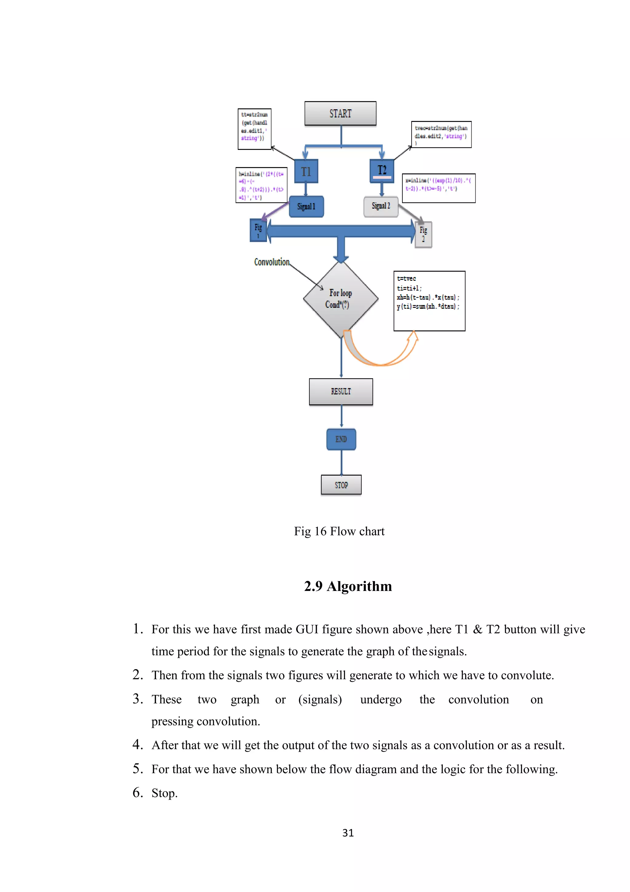 31 Fig 16 Flow chart 2.9 Algorithm 1. For this we have first made GUI figure shown above ,here T1 & T2 button will give time period for the signals to generate the graph of thesignals. 2. Then from the signals two figures will generate to which we have to convolute. 3. These two graph or (signals) undergo the convolution on pressing convolution. 4. After that we will get the output of the two signals as a convolution or as a result. 5. For that we have shown below the flow diagram and the logic for the following. 6. Stop. 